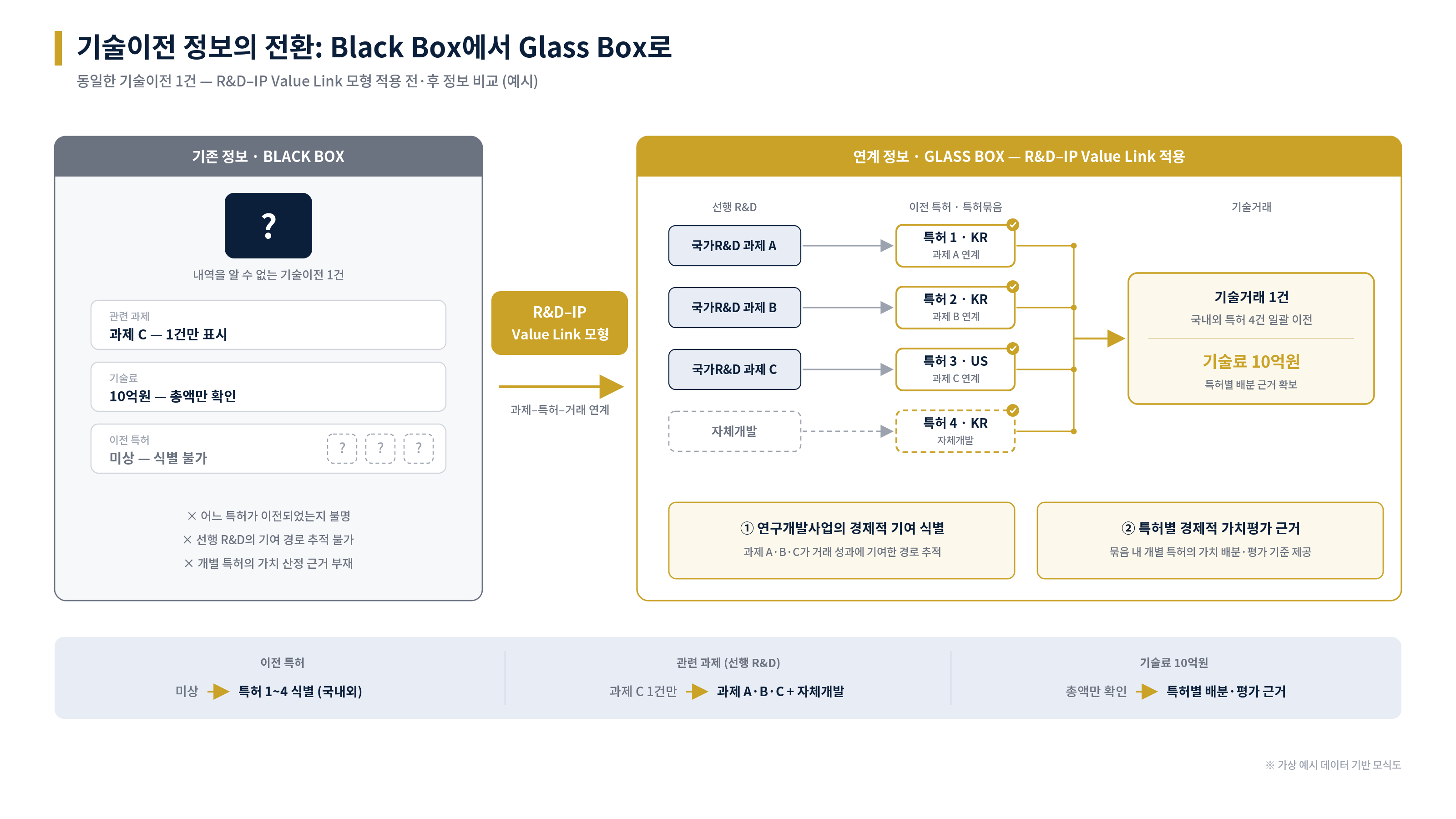 기술이전 정보의 전환: Black Box에서 Glass Box로