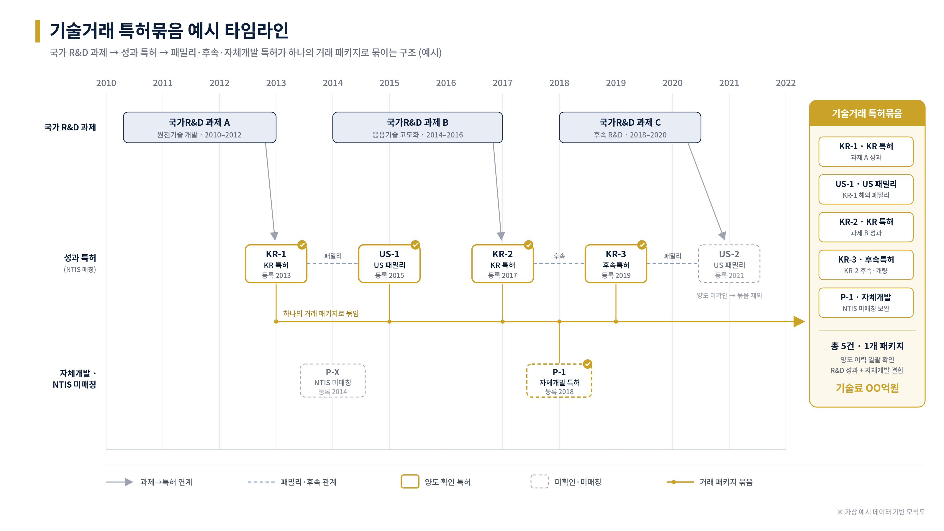 기술거래 특허묶음 예시 타임라인