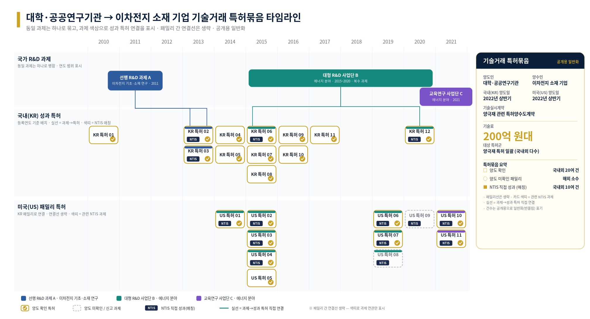 에너지소재 분야 기술거래 특허묶음 타임라인