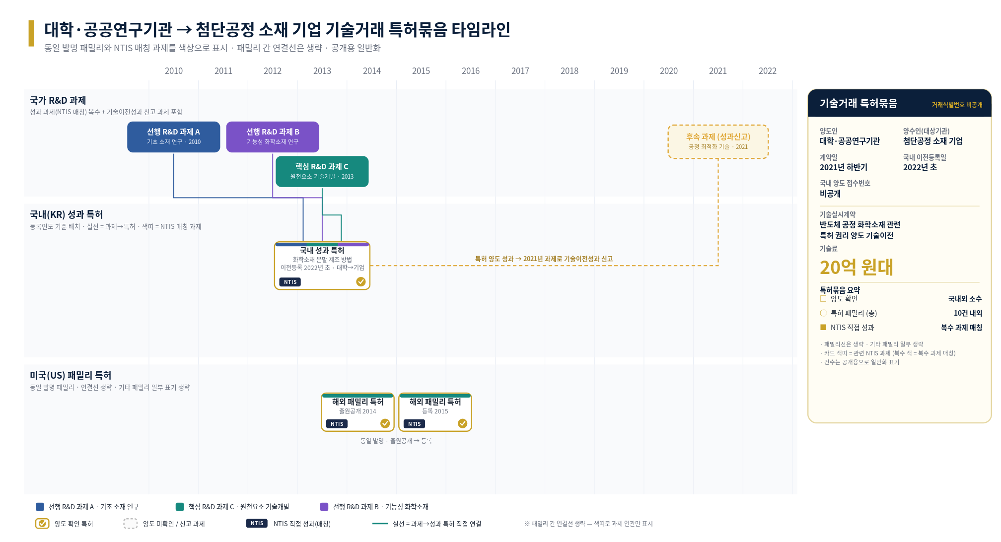 첨단공정 소재 분야 기술거래 특허묶음 타임라인